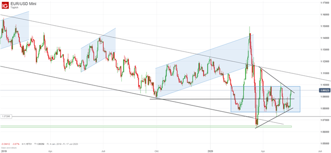 EUR/USD Prognose
