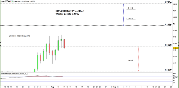 EURUSD