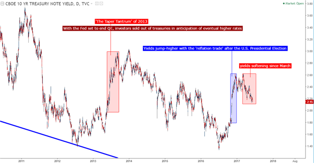 FOMC: With Today's Hike Priced-In, This Meeting is About the Balance Sheet