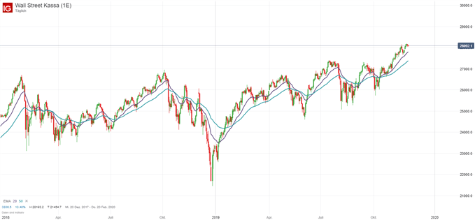 Dow Jones Index Chartanalyse
