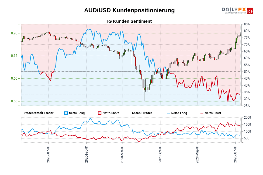 AUD/USD Kundenpositionierung