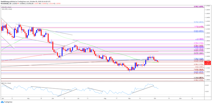 Image of USD/CAD rate daily chart