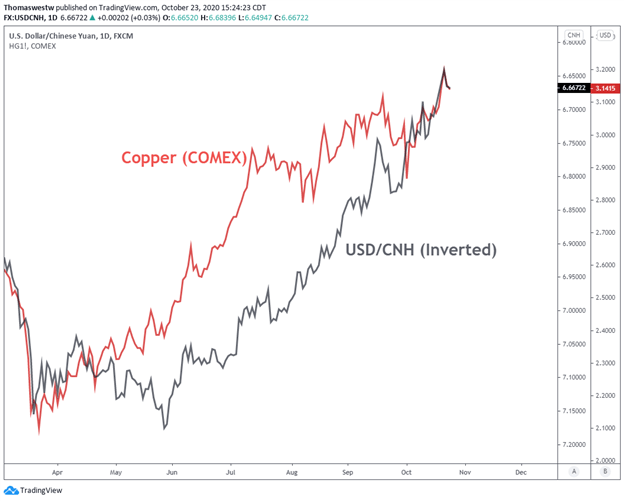 Copper, USDCNH