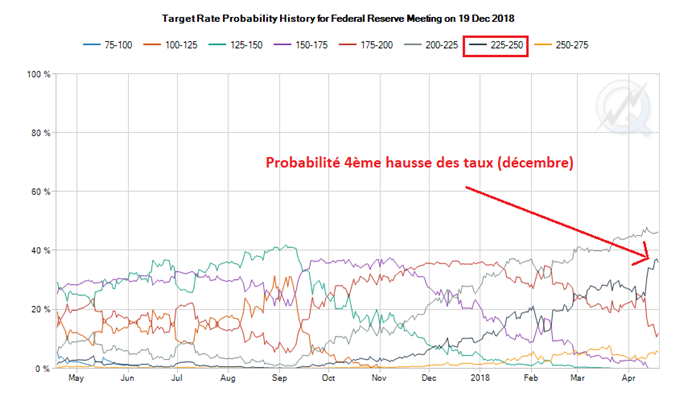 La probabilité d'une quatrième hausse des taux de la Fed fait pression sur le cours de l'or
