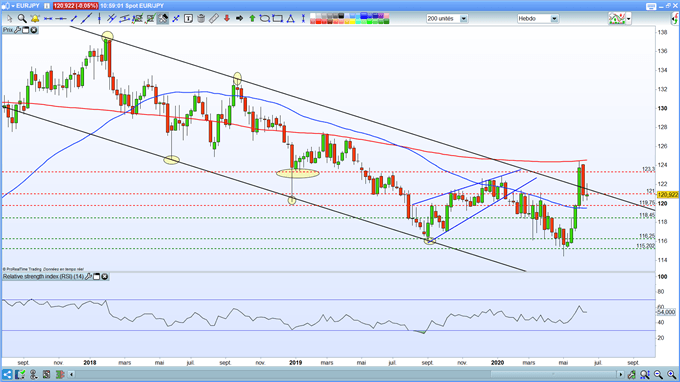 cours de l'euro/yen