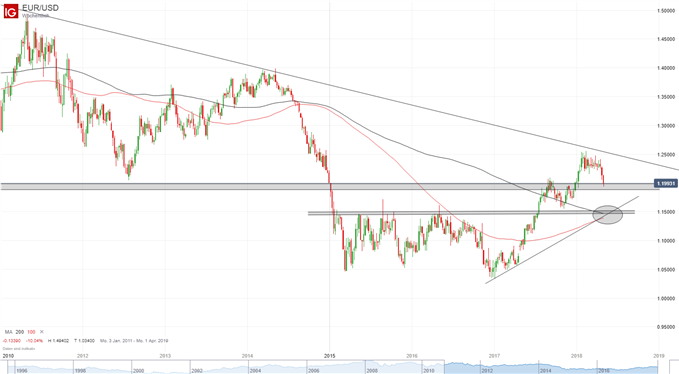 EUR-USD Chart auf Wochenbasis