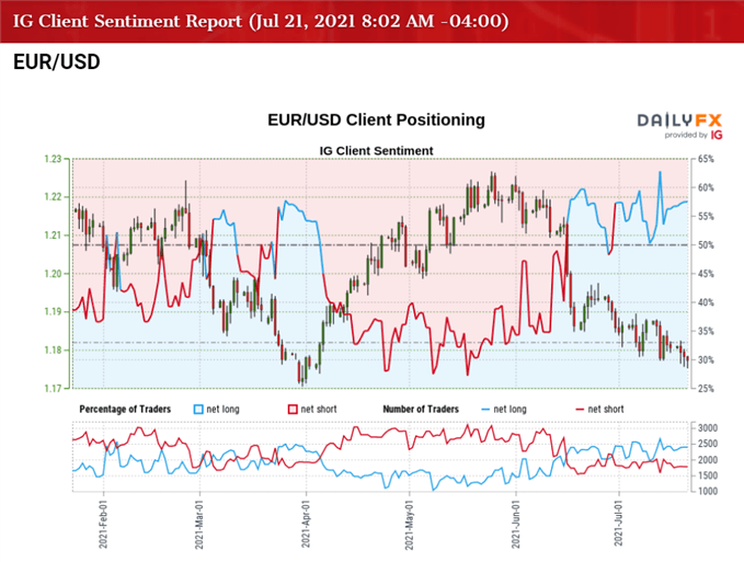 Image of IG Client Sentiment for EUR/USD rate