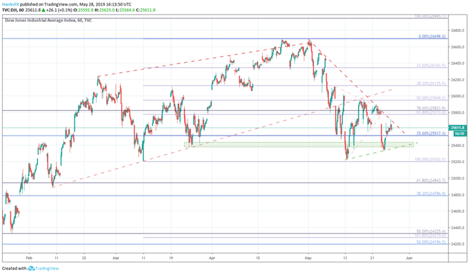 Dow Jones Sandp 500 Nasdaq 100 Price Outlooks For The Week Ahead