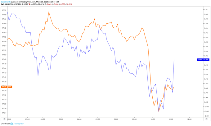 INVERSIÓN CURVA DE RENDIMIENTOS VS DÓLAR