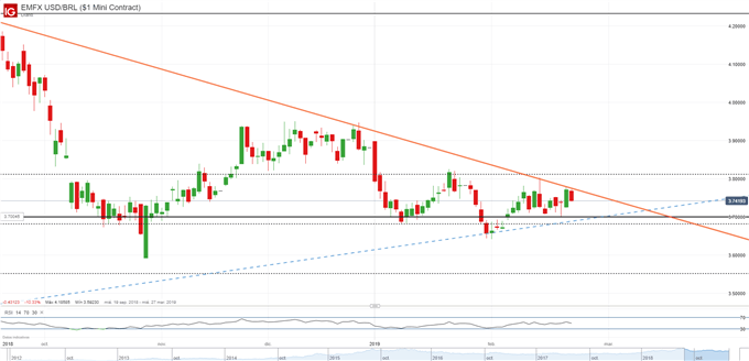 USDBRL diario - 22/02/2019