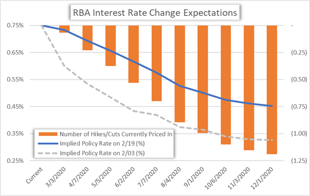 RBA Interest Rate Cut Probability Reserve Bank of Australia AUDUSD Forecast