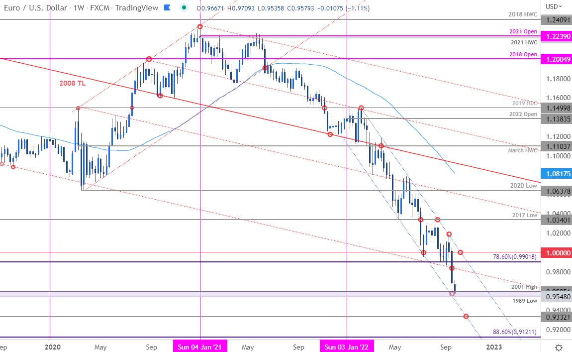 EUR/USD Price Forecast - Euro Collapses