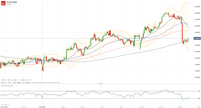 Dólar neozelandés consigue un respiro tras la reunión del RBNZ, AUD/NZD frena los avances