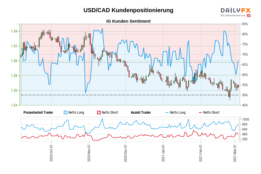 USD/CAD Kundenpositionierung