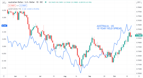 Australian Dollar Outlook: AU-US Yield Spreads the Driver, Will it Steer AUD/USD Up?