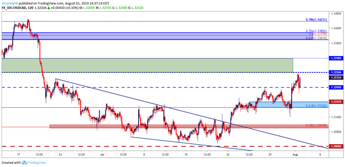 usdcad usd/cad price chart