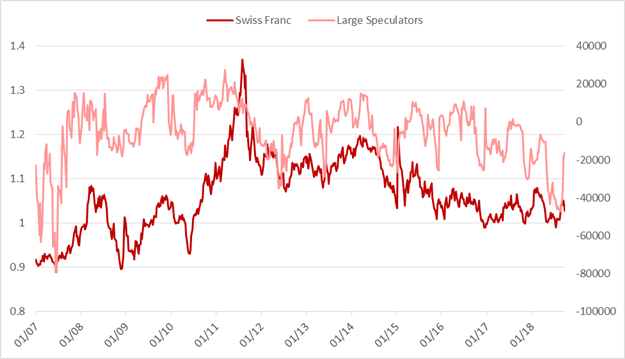 Wöchentliches CoT-Update für USD/JPY, Rohöl und andere wichtige Kontrakte