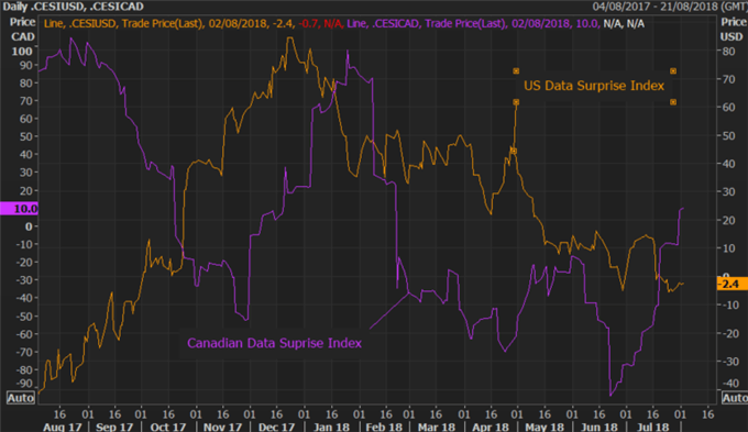 CAD Rate Forecast: USDCAD on Way Back to 1.30, Eyes on GDP