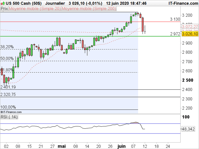 SP500 : La fête est-elle finie ?