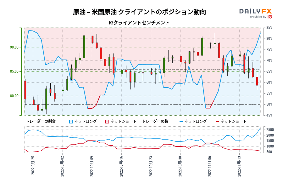 原油 – 米国原油 クライアントのポジション動向