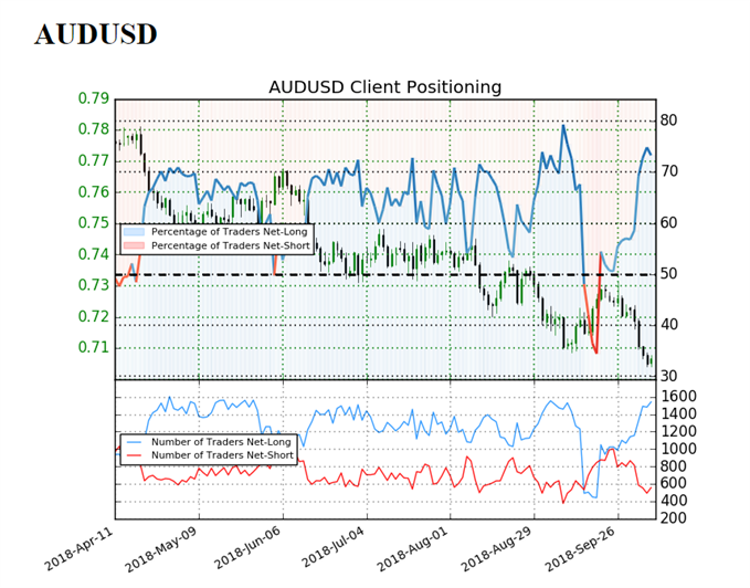 Image of IG client sentiment for audusd