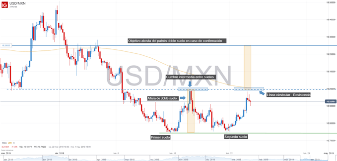Gráfico técnico del USDMXN