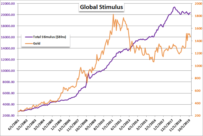 Chart of Gold and Global Stimulus