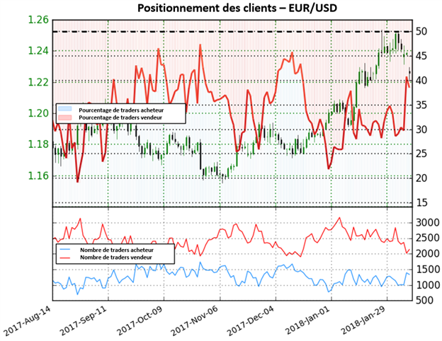 EUR/USD: Vers un repli plus important de l'euro à venir ?