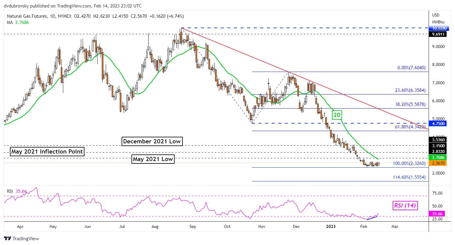 Daily Chart – Eyes on RSI