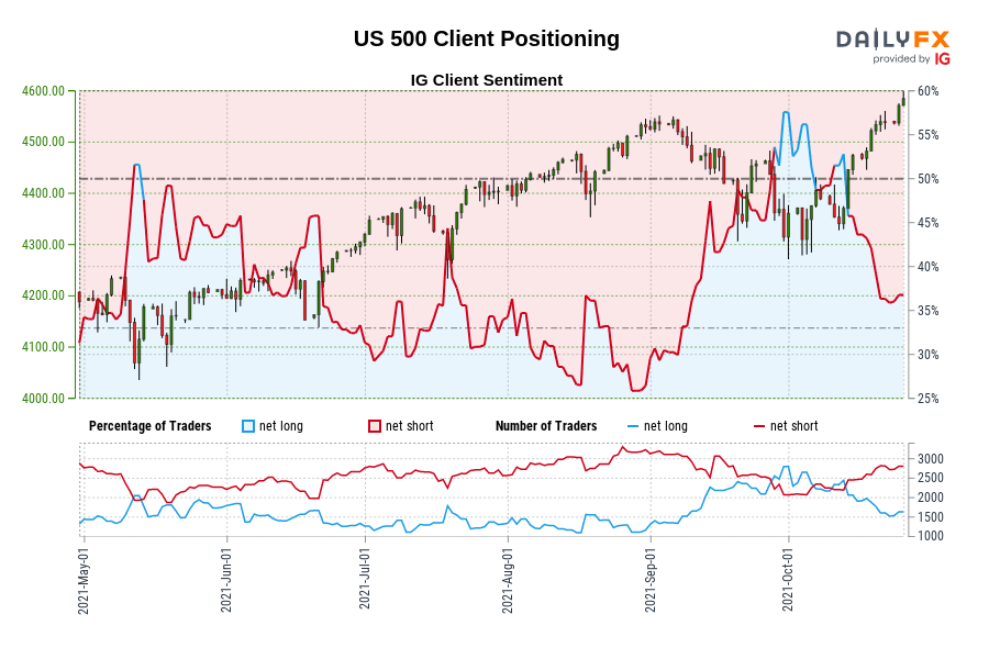 US 500 Client Positioning