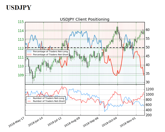 Image of IG client sentiment for usdjpy