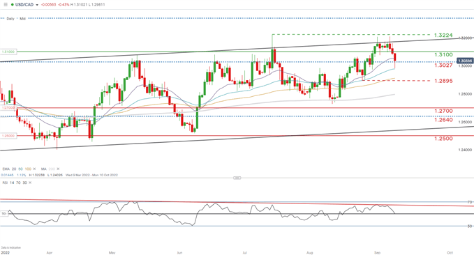 usd/cad daily chart
