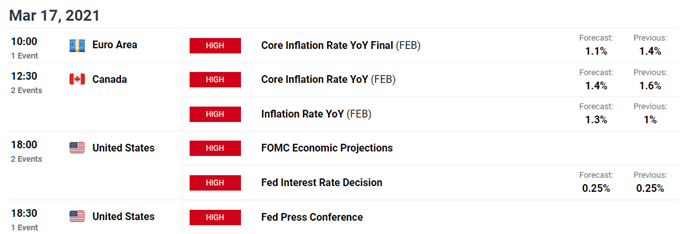 US Dollar Forecast: FOMC Summary of Economic Projections to Dictate USD