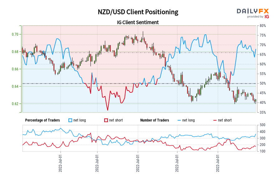 NZD/USD Client Positioning