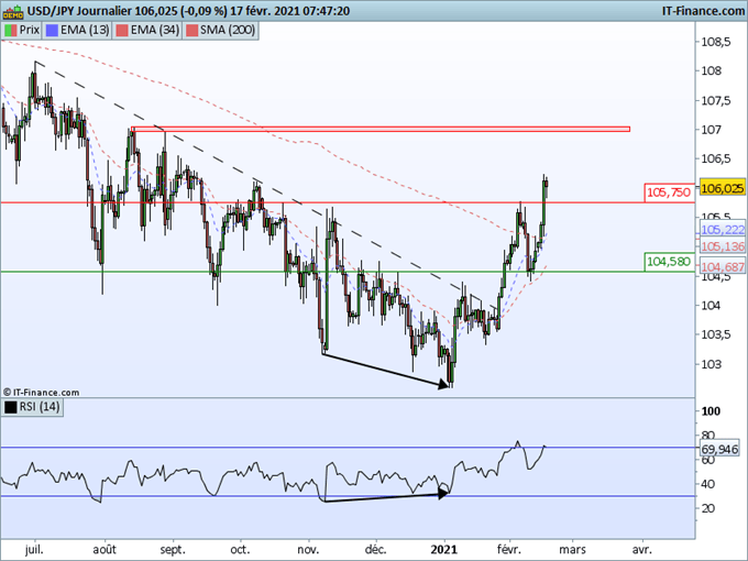 Morning Meeting Forex : La hausse des rendements renforce le dollar, le USD/JPY franchit 105,75