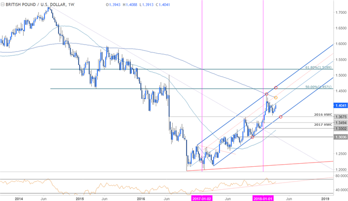 GBP/USD-Kurschart – Wöchentlicher Zeitrahmen