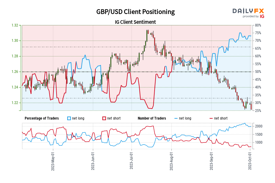 GBP/USD Client Positioning
