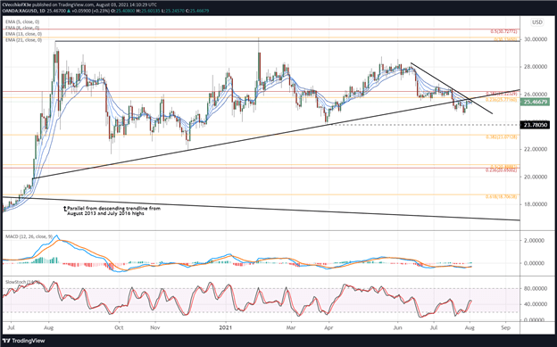 Silver Price Forecast: Critical Juncture Appears as US Yields Plunge - Levels for XAG/USD