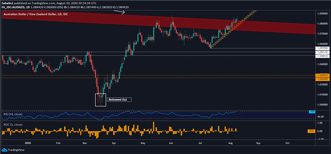 Chart showing AUD/NZD