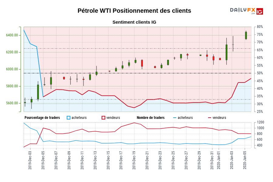 Pétrole WTI Positionnement des clients