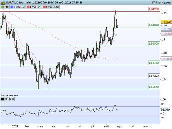 Morning Meeting Forex : Stabilité avant Jackson Hole; EUR/AUD, tendance toujours haussière