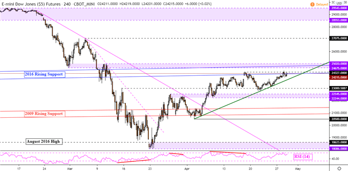 Dow Jones Futures 4-Hour Chart