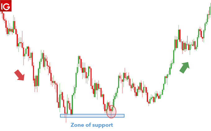 hammer candle appearing at support in a downtrend EUR/USD