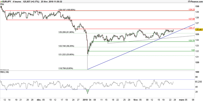 Graphique du cours EUR/JPY en unité de temps 4 heures