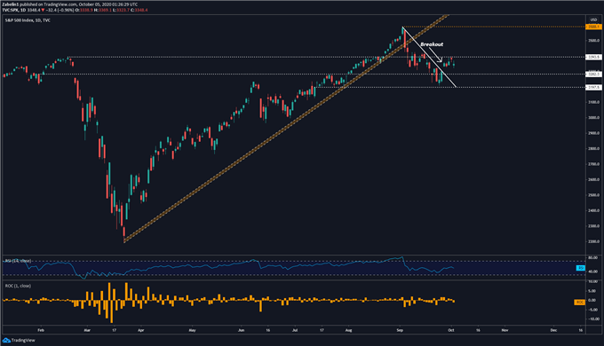 Chart showing S&P 500