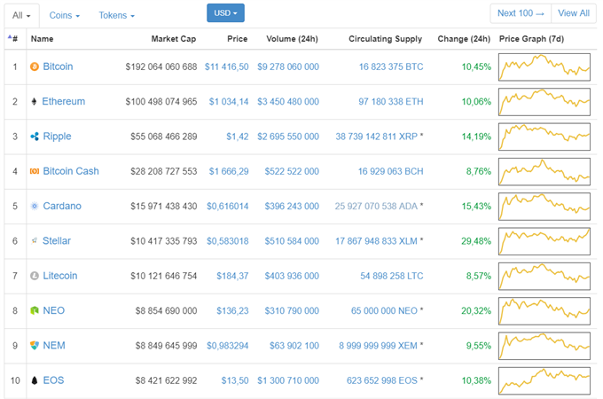 Les cryptomonnaies respirent, le Bitcoin trouve un support à 10,000$