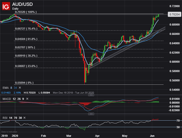 AUD USD Price Chart AUDUSD Australian Dollar Forecast