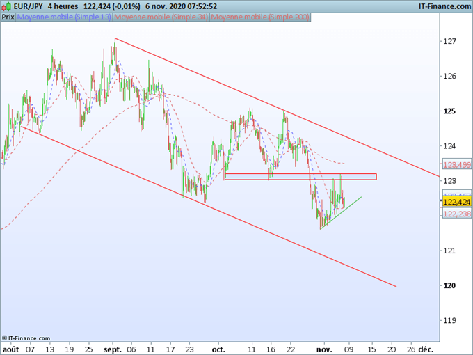 USD/JPY, EUR/JPY, GBP/JPY : Le Yen se renforce inégalement contre les devises après les élections américaines
