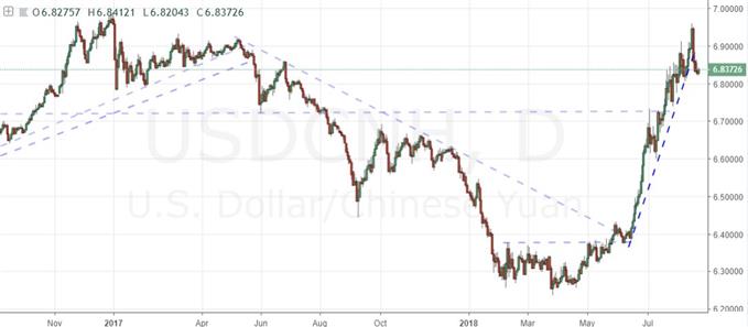 Daily Chart of USD/CNH