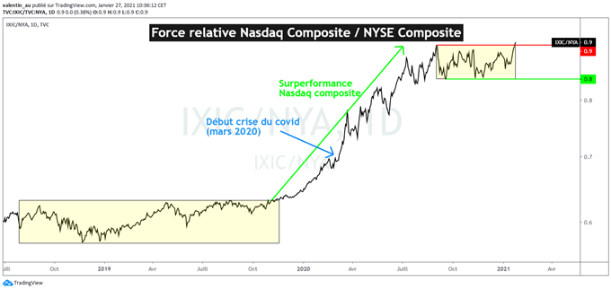 S&P 500 : Les mastodontes technologiques reprennent le leadership